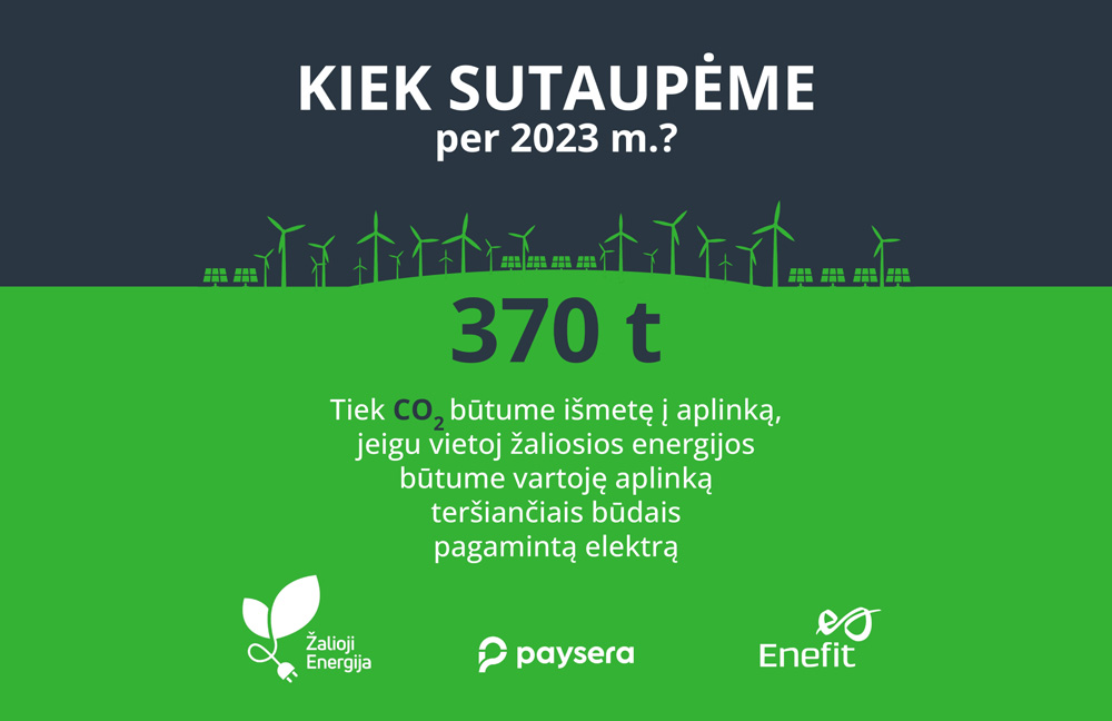 Enefit pateikti rezultatai kiek Paysera sutaupė su švaria energija.